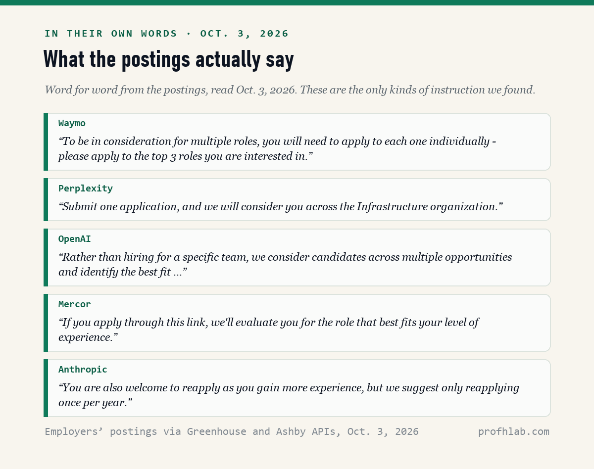 Five quote cards from job postings read October 3, 2026: Waymo asks interns to apply to their top 3 roles; Perplexity says submit one application to be considered across its infrastructure organization; OpenAI describes a shared hiring process; Mercor evaluates you for the role that best fits your experience; Anthropic suggests reapplying once per year.