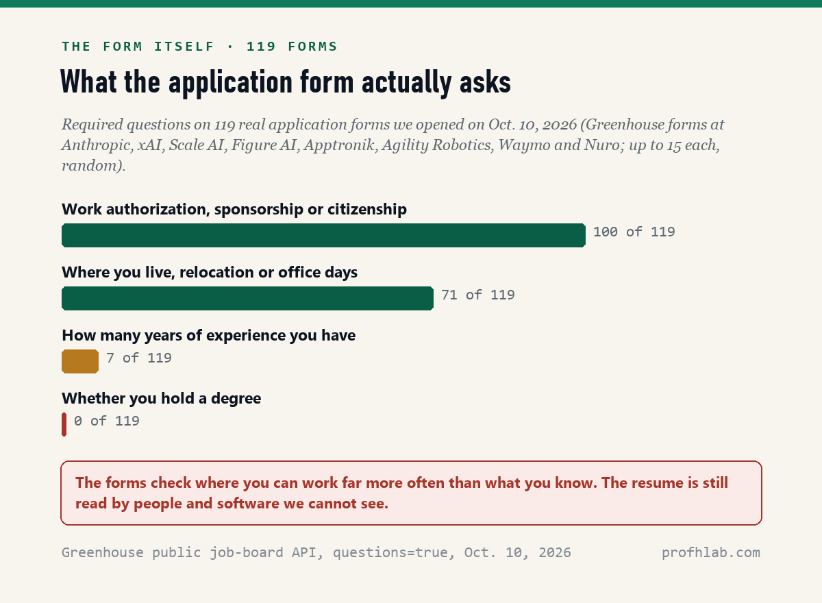 Bar chart of required questions on 119 Greenhouse application forms opened on October 10, 2026: work authorization, sponsorship or citizenship 100, where you live, relocation or office days 71, years of experience 7, degree 0.