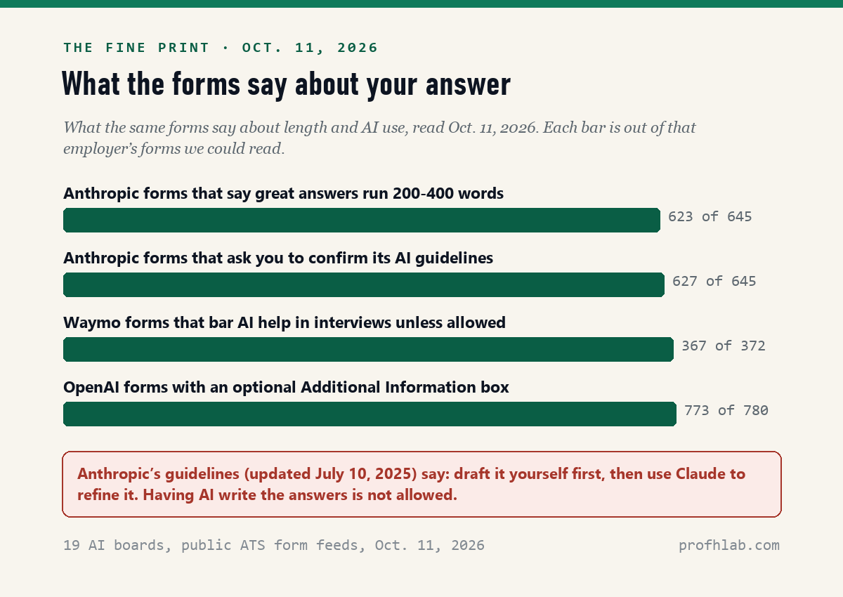 Bar chart of what AI application forms said on October 11, 2026: Anthropic forms saying great answers run 200 to 400 words, 623 of 645; Anthropic forms asking you to confirm its AI guidelines, 627 of 645; Waymo forms barring AI help in interviews unless allowed, 367 of 372; OpenAI forms with an optional Additional Information box, 773 of 780.