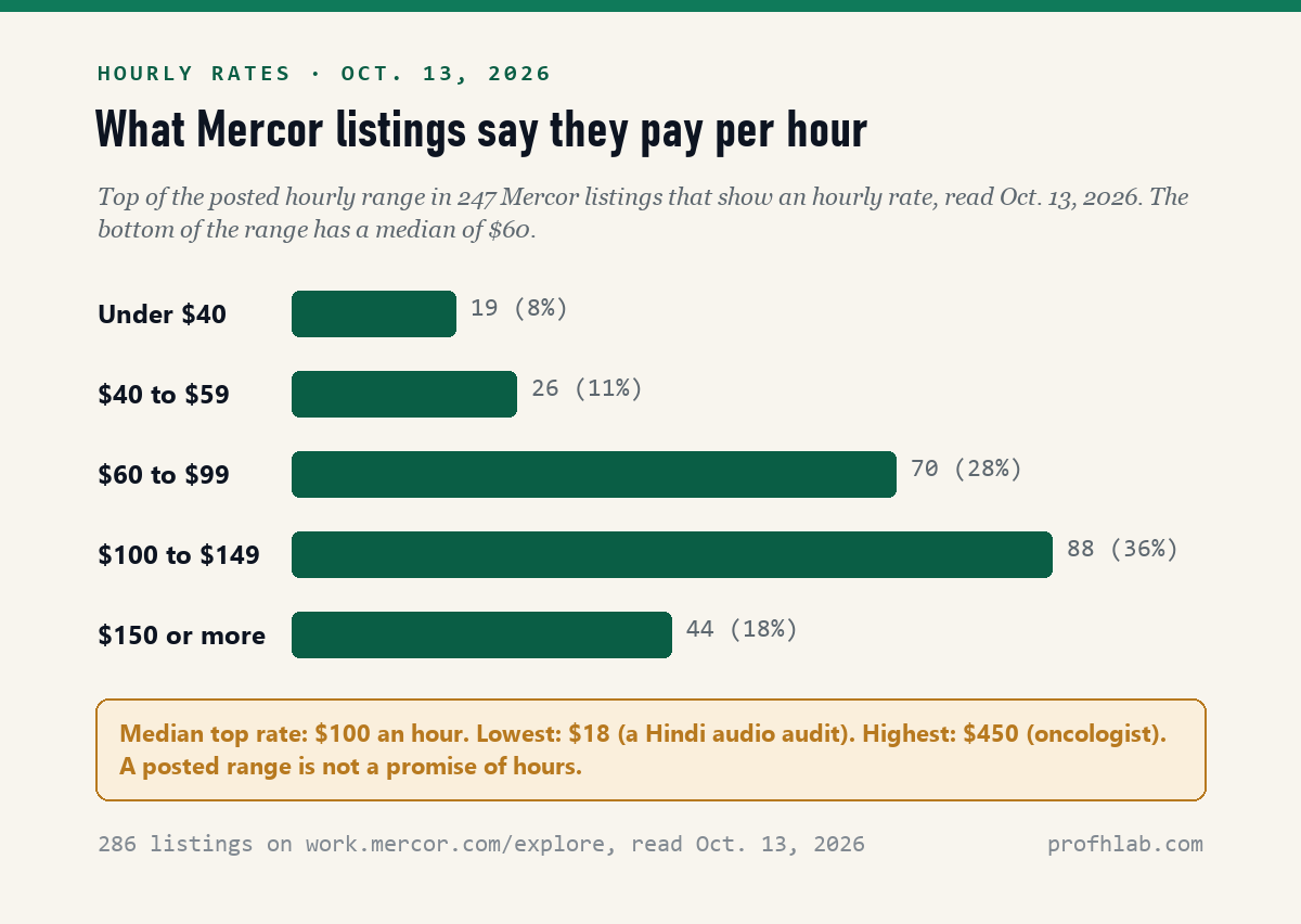 Bar chart of the top of the posted hourly range in 247 Mercor marketplace listings on October 13, 2026: under 40 dollars 19 listings, 40 to 59 dollars 26, 60 to 99 dollars 70, 100 to 149 dollars 88, and 150 dollars or more 44.