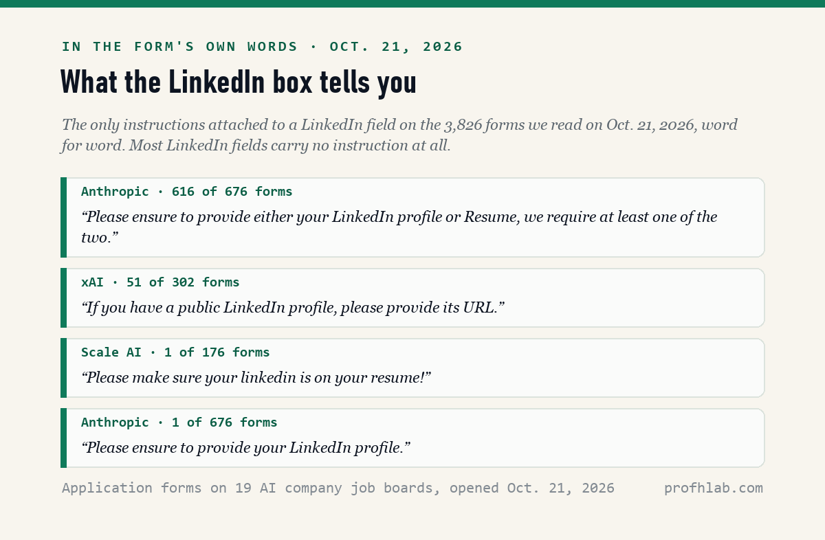 Four quote cards with the only instructions attached to LinkedIn fields on October 21, 2026: Anthropic either LinkedIn or resume on 616 forms, xAI if you have a public LinkedIn profile on 51 forms, one Scale AI form and one Anthropic form