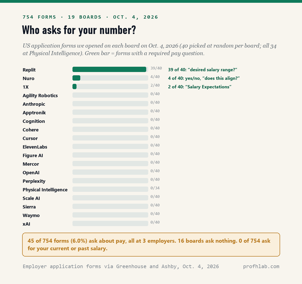 Bar chart of 754 application forms opened October 4, 2026 on 19 AI job boards. Replit asks for a desired salary range on 39 of 40 forms, Nuro asks a yes or no pay question on 4 of 40, 1X asks for salary expectations on 2 of 40, and the other 16 boards ask nothing.