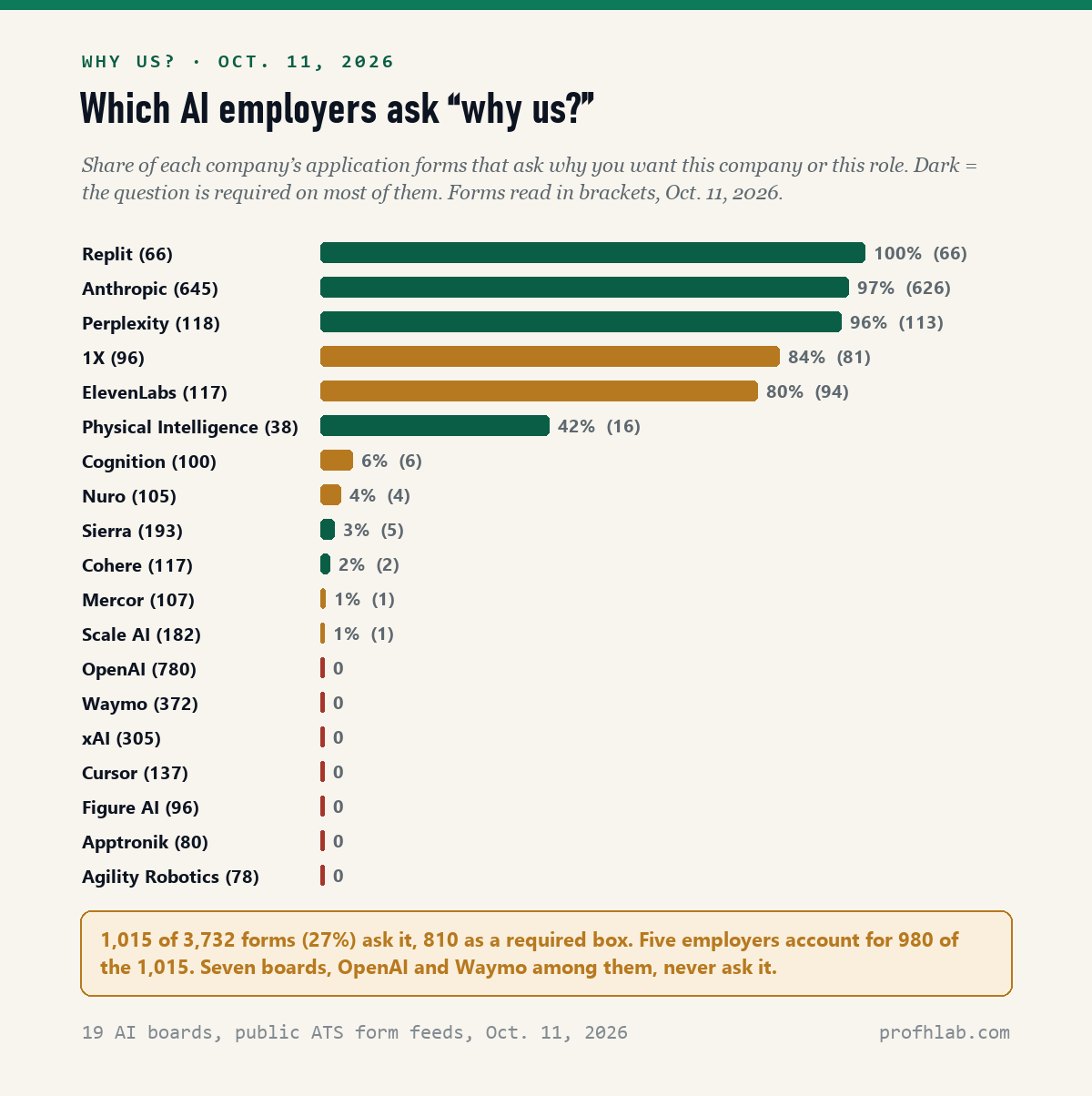 Bar chart of the share of application forms at 19 AI companies on October 11, 2026 that ask why you want this company or role: Replit 100 percent of 66, Anthropic 97 percent of 645, Perplexity 96 percent of 118, 1X 84 percent of 96, ElevenLabs 80 percent of 117, Physical Intelligence 42 percent of 38, Cognition 6 percent, Nuro 4 percent, Sierra 3 percent, Cohere 2 percent, Mercor and Scale AI 1 percent, and zero at OpenAI, Waymo, xAI, Cursor, Figure AI, Apptronik and Agility Robotics.