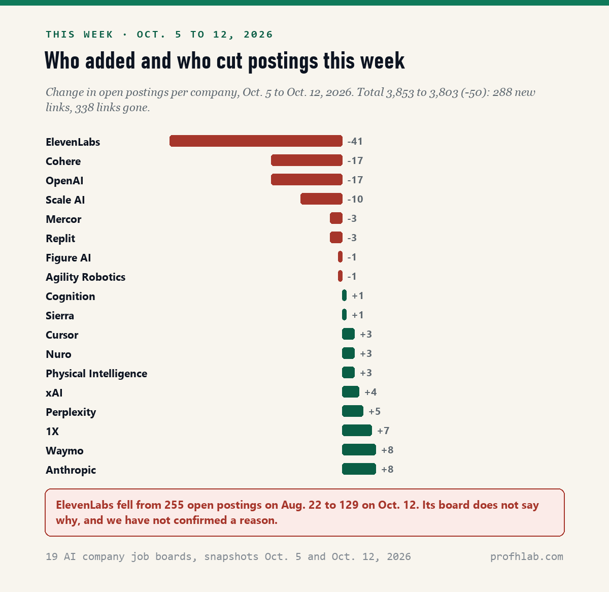 Bar chart of the change in open job postings per AI company from October 5 to October 12, 2026: ElevenLabs minus 41, OpenAI minus 17, Cohere minus 17, Scale AI minus 10, Replit and Mercor minus 3, Agility Robotics and Figure AI minus 1, Cognition and Sierra plus 1, Cursor, Nuro and Physical Intelligence plus 3, xAI plus 4, Perplexity plus 5, 1X plus 7, Waymo and Anthropic plus 8.