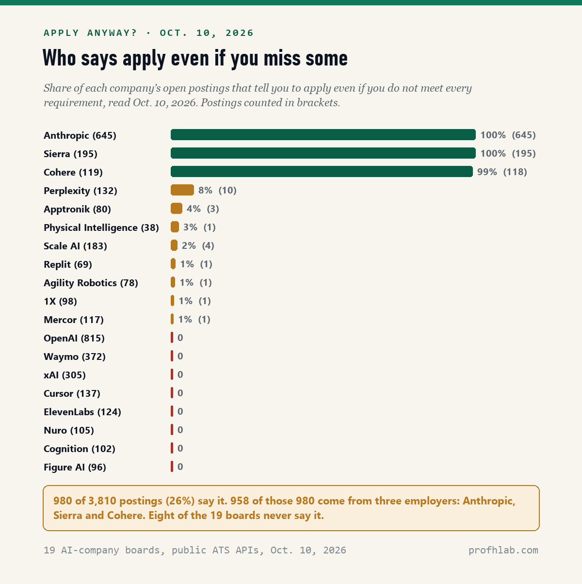 Bar chart of the share of open postings at 19 AI companies on October 10, 2026 that tell applicants to apply even if they do not meet every requirement: Anthropic 100 percent of 645, Sierra 100 percent of 195, Cohere 99 percent of 119, Perplexity 8 percent, Apptronik 4 percent, Physical Intelligence 3 percent, Scale AI 2 percent, Replit, Agility Robotics, 1X and Mercor 1 percent each, and zero at OpenAI, Waymo, xAI, Cursor, ElevenLabs, Nuro, Cognition and Figure AI.