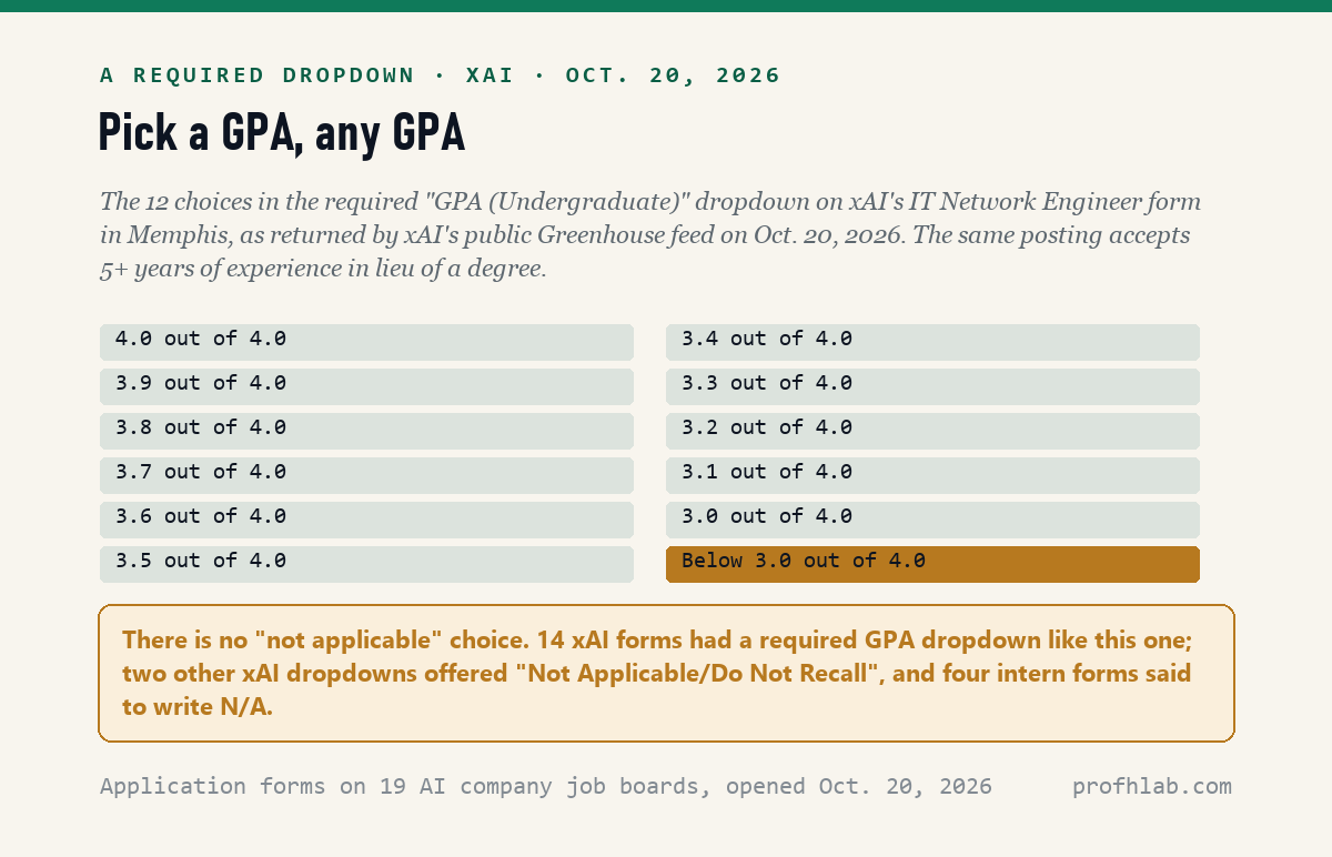 The 12 choices in xAI's required GPA (Undergraduate) dropdown, from 4.0 out of 4.0 down to Below 3.0 out of 4.0, with no not applicable choice