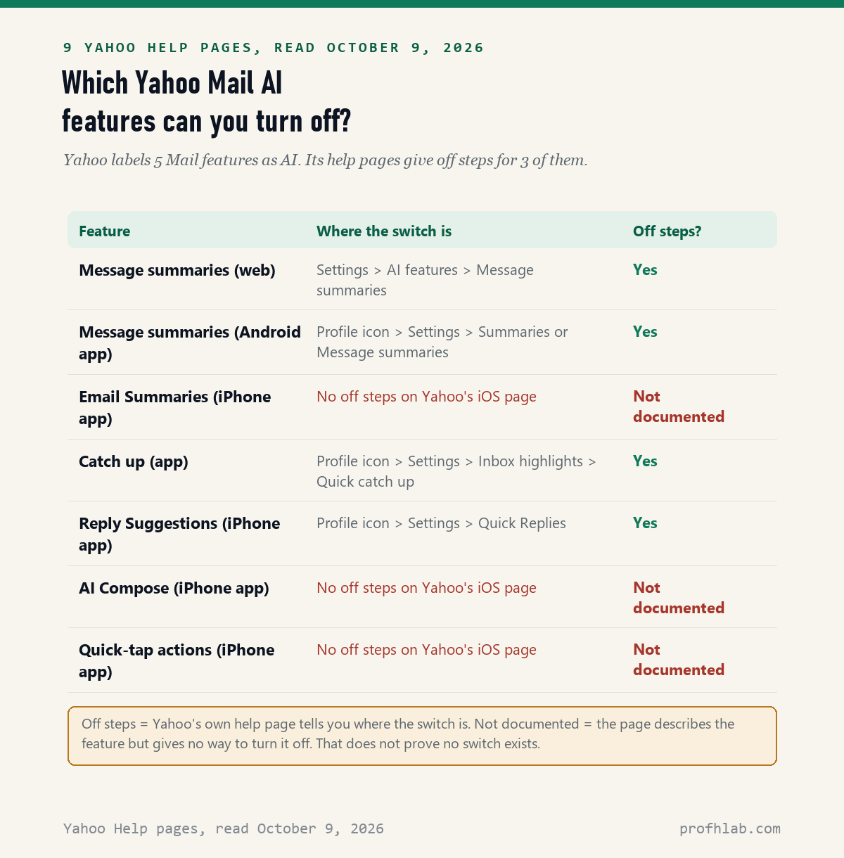 Table of seven Yahoo Mail AI features by platform: summaries on web and Android, Catch up and Reply Suggestions have off steps; iPhone summaries, AI Compose and quick-tap actions do not