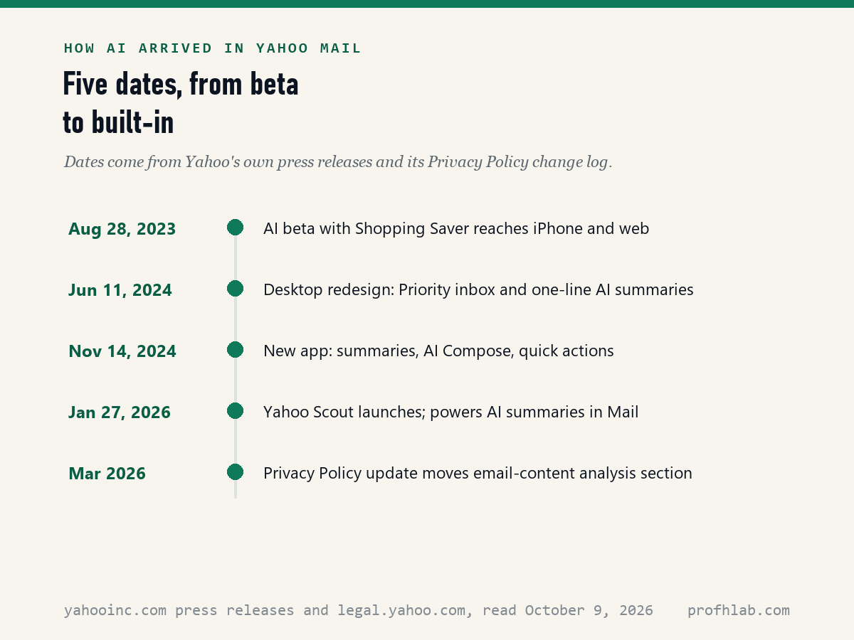 Timeline: August 2023 AI beta with Shopping Saver; June 2024 desktop redesign with AI summaries; November 2024 new app; January 2026 Yahoo Scout; March 2026 Privacy Policy update