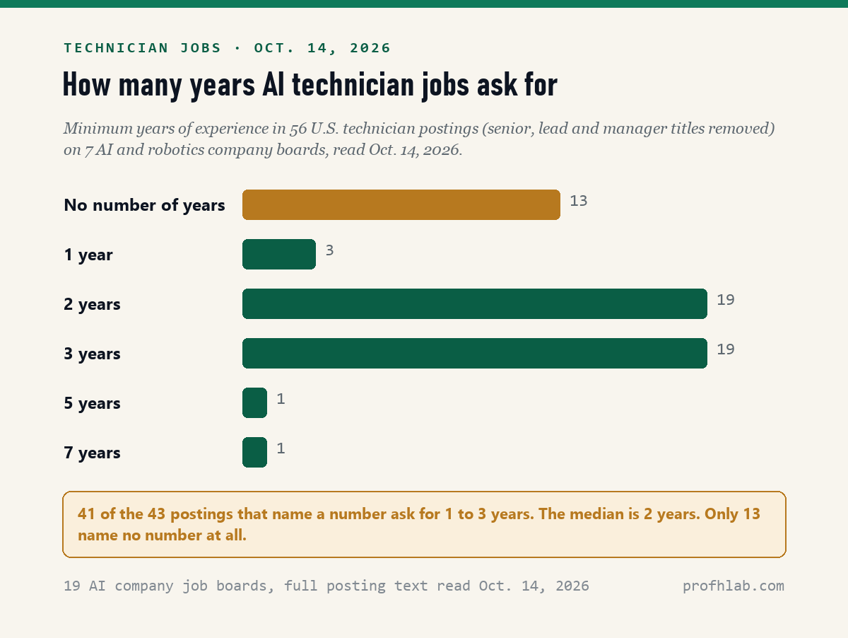 Bar chart of minimum years of experience in 56 U.S. technician postings on 7 AI and robotics company boards, October 14, 2026: no number of years 13, 1 year 3, 2 years 19, 3 years 19, 5 years 1, 7 years 1. Median 2 years.