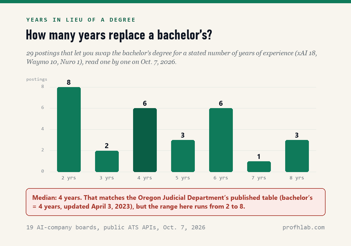 Bar chart of 29 AI job postings on October 7, 2026 that accept years of experience instead of a bachelor's degree: 2 years in 8 postings, 3 years in 2, 4 years in 6, 5 years in 3, 6 years in 6, 7 years in 1 and 8 years in 3. Median 4 years.